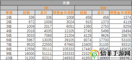 山海镜花灵器升级经验宝典 灵器升级所需经验一览