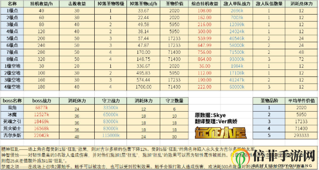 剑与远征新团本与旧团本有哪些区别 剑与远征新团本玩法攻略详细介绍