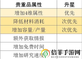 最强蜗牛贵重品升星怎么选 贵重品升星选择详解