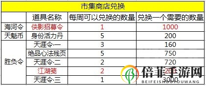 天涯明月刀手游商店中需要买什么 每日和每周必买物品建议
