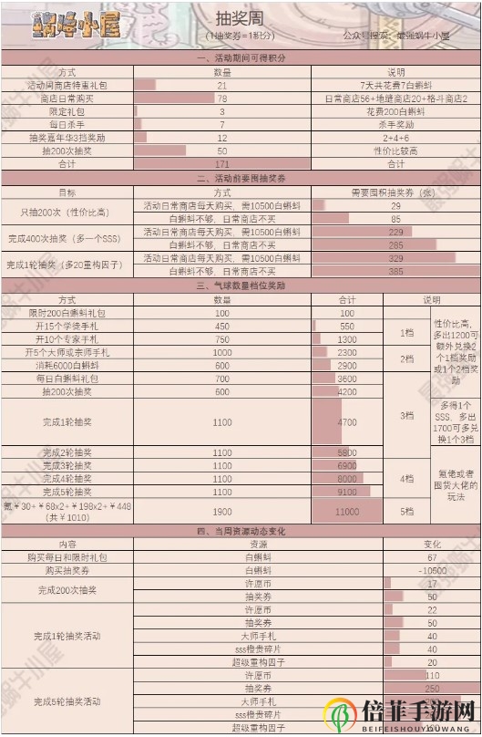 最强蜗牛周活动全面解析 周活动白嫖攻略大全