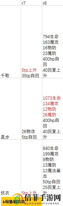 公主连结国服Rank8角色一览 公主连结国服角色Rank8属性变化介绍