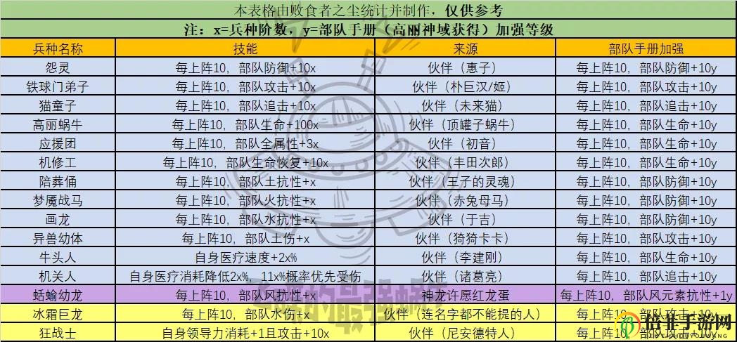 最强蜗牛神域兵种大全 神域兵种技能、来源与加成一览