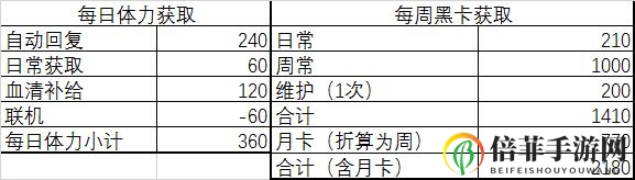 战双帕弥什体力分配攻略 最优体力分配方式详解