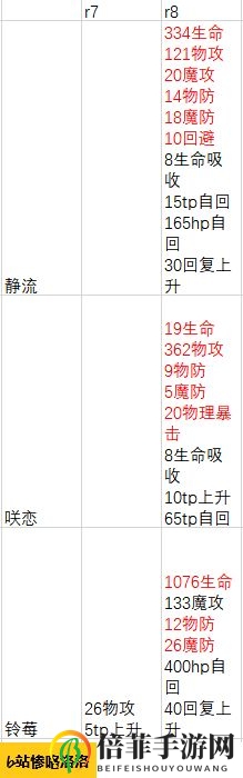 公主连结国服rank8角色一览 公主连结国服角色rank8属性变化介绍