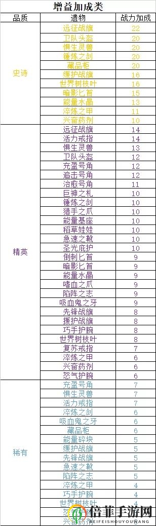 剑与远征遗物战力排名 遗物战力加成排行一览