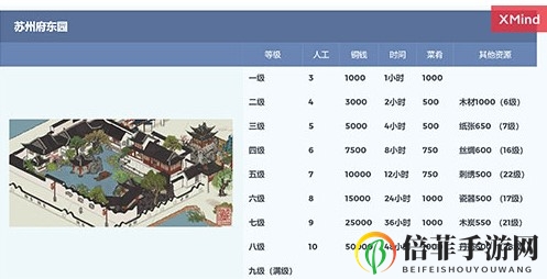 江南百景图东园满级有什么作用 苏州东园满级所需资源一览
