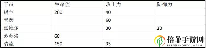 明日方舟清流属性数据一览 清流同类型干员对比
