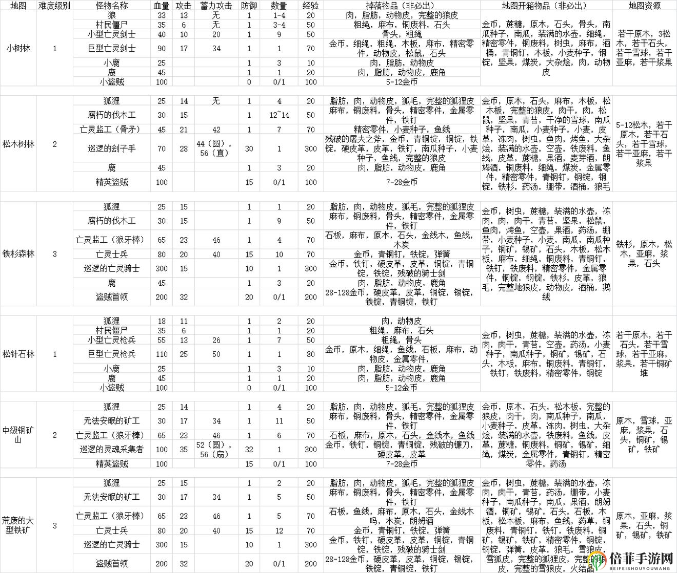 凛冬手游攻略大全 凛冬新手攻略、全物品掉落及地图打法攻略汇总