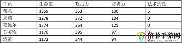 明日方舟清流属性数据一览 清流同类型干员对比