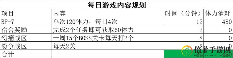 《战双帕米什新版本》每日最佳策略深度剖析