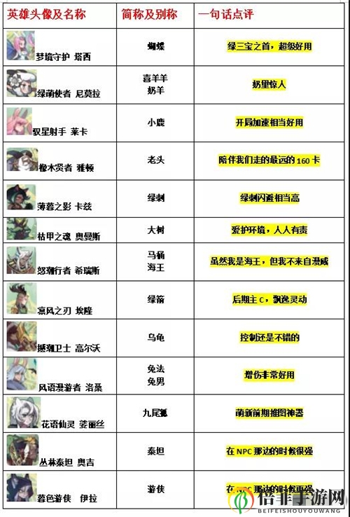 剑与远征凤凰和双子是什么英雄 剑与远征全英雄简称一览
