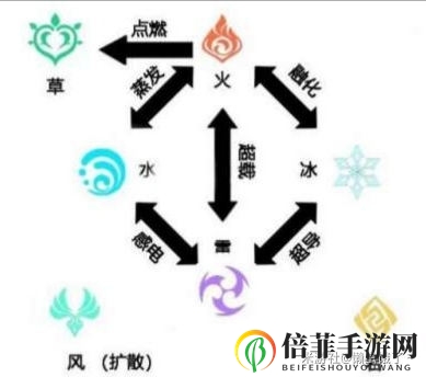 原神什么元素反应伤害高 元素反应效果详解