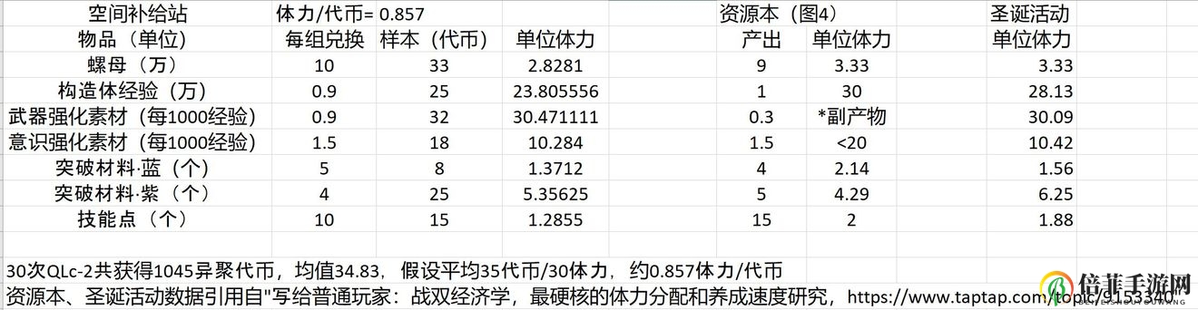 《战双帕弥什黑星挑战》体力消耗与资源分配详尽剖析