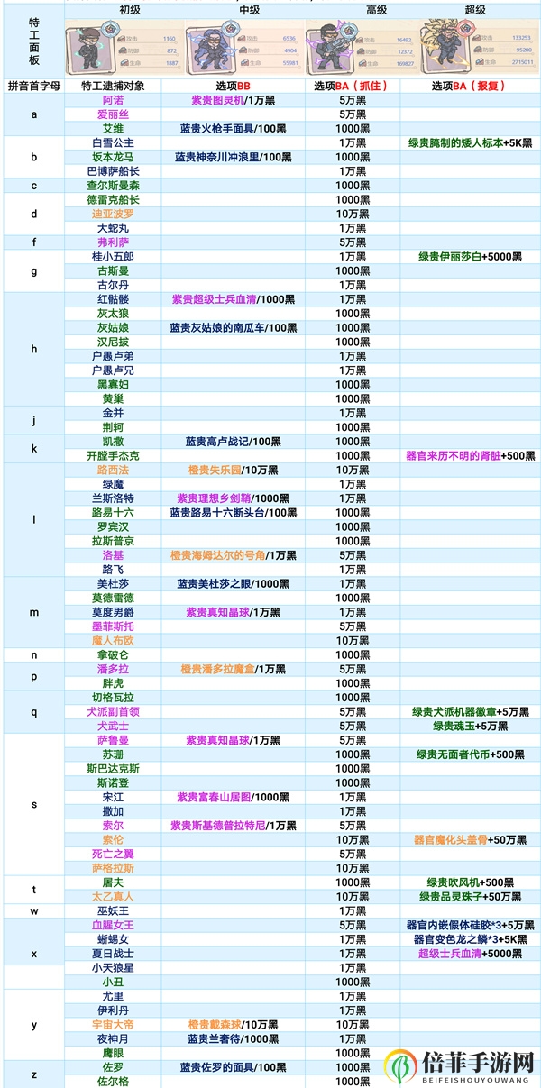 最强蜗牛特工攻略汇总 最新特工选项一览及特工优先级说明