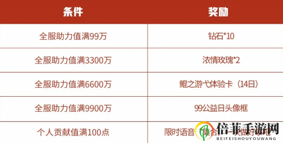 王者荣耀99公益助力值怎么获得 王者荣耀集合做好事携手助公益奖励一览