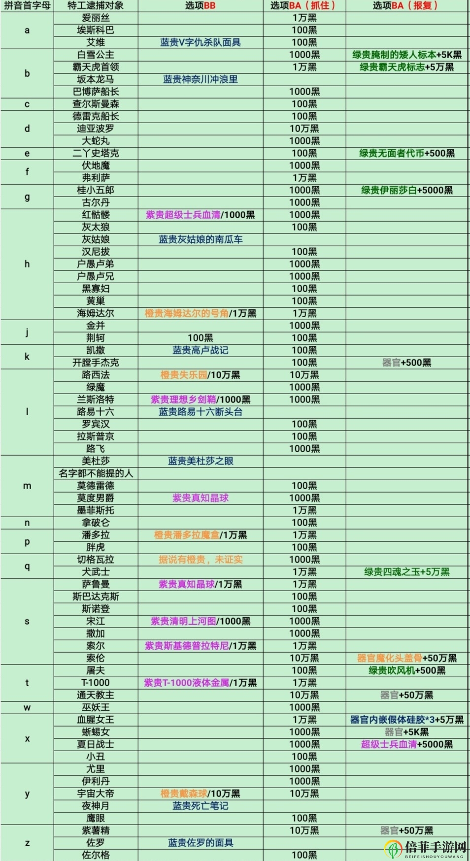 最强蜗牛特工攻略 特工逮捕对象大全