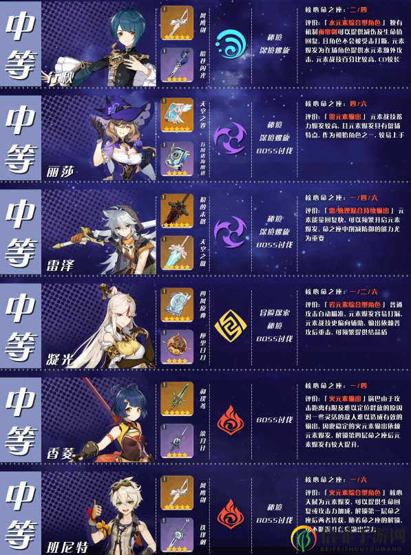原神公测全角色排行榜 公测最强角色节奏榜分享