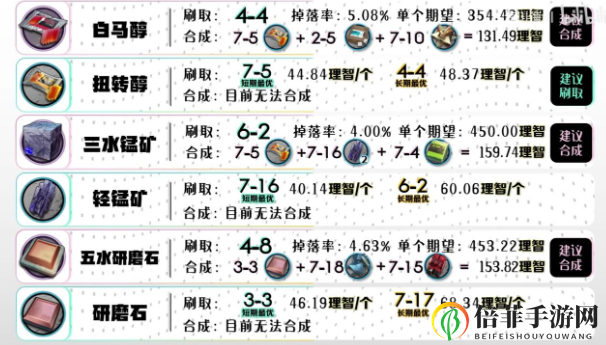 《明日方舟第七章》新内容掉落解析，深度掉率数据公开