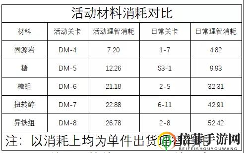 明日方舟生于黑夜材料产出对比 活动材料消耗说明