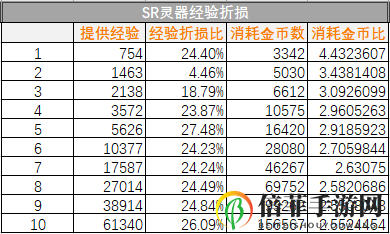 山海镜花灵器升级经验表 灵器升级所需经验一览