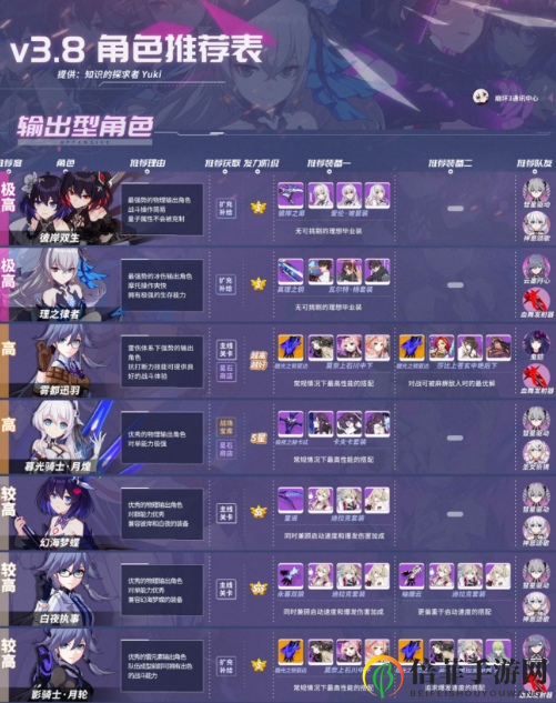崩坏3新版本角色推荐表一览 崩坏3V3.8版本该培养谁