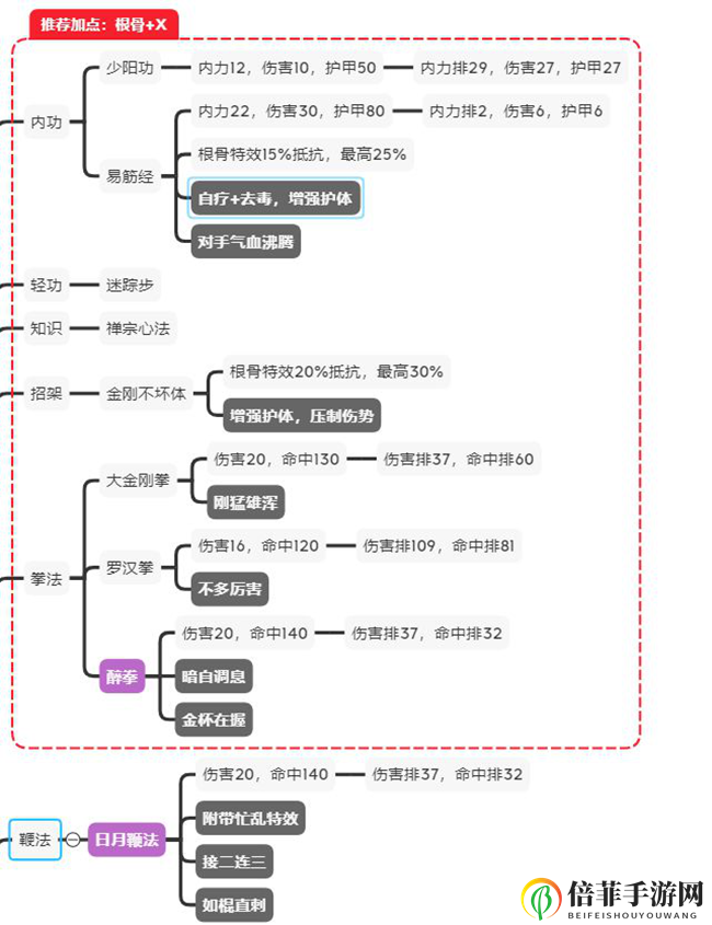 江湖论剑正派攻略大全 正派各门派加点及玩法教学