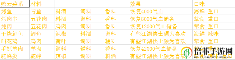 天涯明月刀手游厨师菜谱大全 各系菜谱汇总