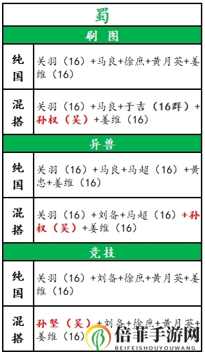 放开那三国3蜀国最强阵容搭配攻略 蜀国后期阵容推荐