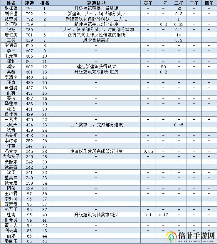 江南百景图全人物50级属性一览表 全人物满级数据图
