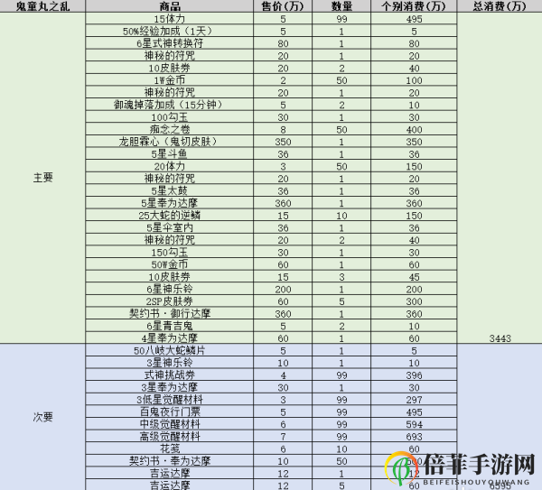 阴阳师鬼童丸之乱攻略大全 鬼童丸之乱阵容推荐及打法指南