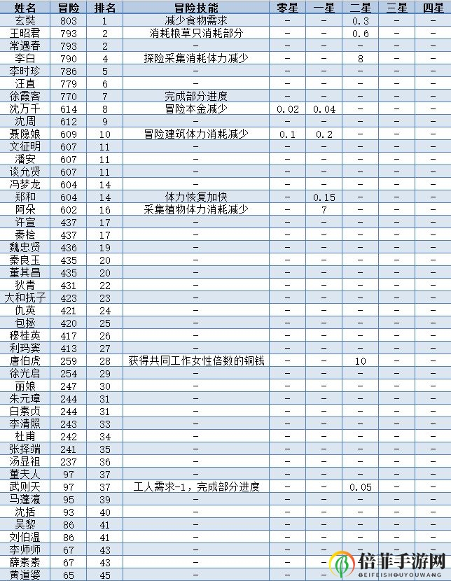 江南百景图全人物50级属性一览表 全人物满级数据图