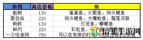 猫语咖啡鱼饵钓鱼攻略 鱼饵对应鱼表一览