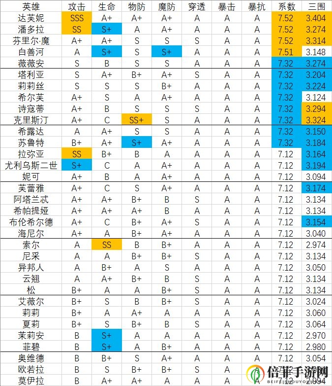 邂逅在迷宫英雄选择推荐 英雄排行及强度分析