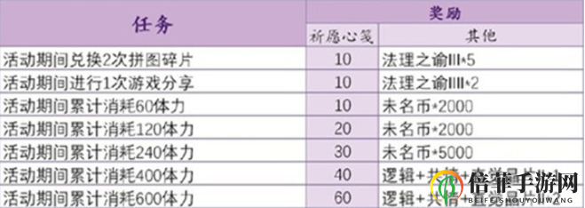 未定事件簿祈愿信笺怎么获得 未定事件簿祈愿信笺速刷攻略