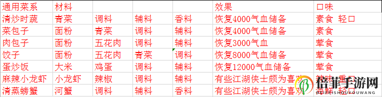 天涯明月刀手游厨师菜谱大全 各系菜谱汇总