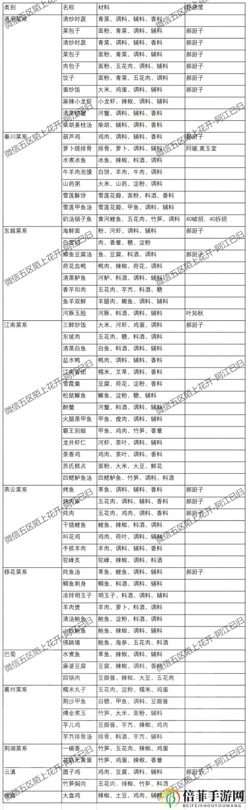 天涯明月刀厨师身份的玩法 天涯明月刀厨师身份攻略大全