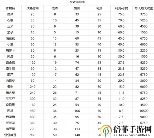 摩尔庄园手游农作物收益一览 卖什么菜最赚钱