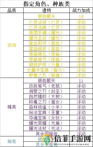 剑与远征遗物战力排名 遗物战力加成排行一览