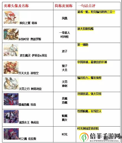 剑与远征凤凰和双子是什么英雄 剑与远征全英雄简称一览