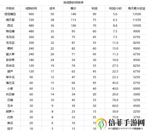 摩尔庄园手游农作物收益一览 卖什么菜最赚钱
