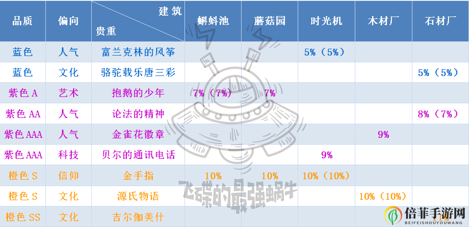 最强蜗牛家园建筑升级消耗表 建筑黑蝌蚪、石材及木材消耗一览
