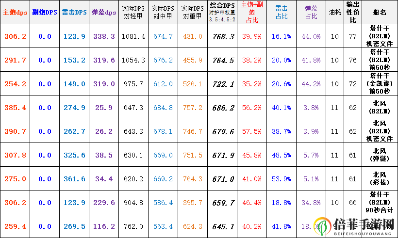 《碧蓝航线》塔什干装备攻略，构建顶级舰队阵容