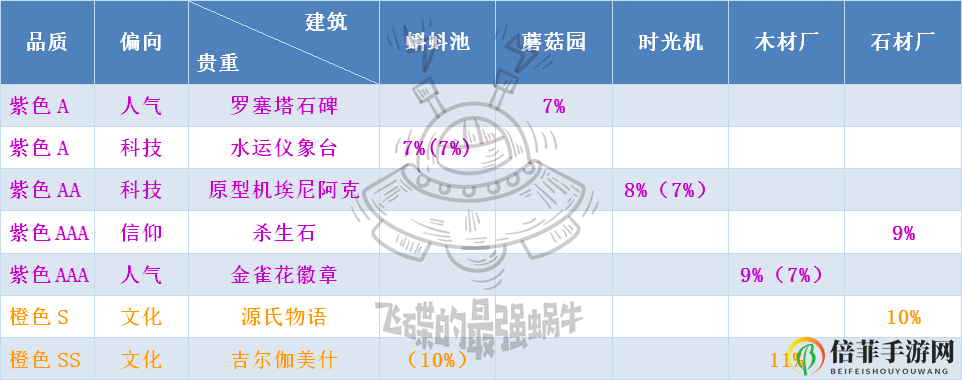 最强蜗牛家园建筑升级消耗表 建筑黑蝌蚪、石材及木材消耗一览
