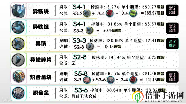 明日方舟全材料获取汇总 2020最新全材料获取方法一览