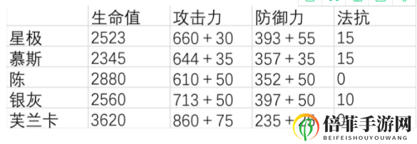 明日方舟干员星极面板分析 明日方舟干员星极强度分析