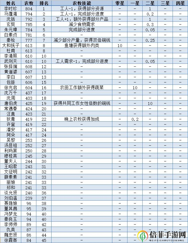 江南百景图全人物50级属性一览表 全人物满级数据图