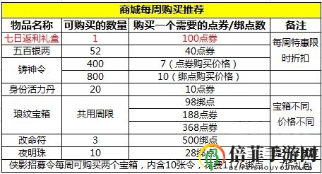 天涯明月刀手游商店中需要买什么 每日和每周必买物品建议