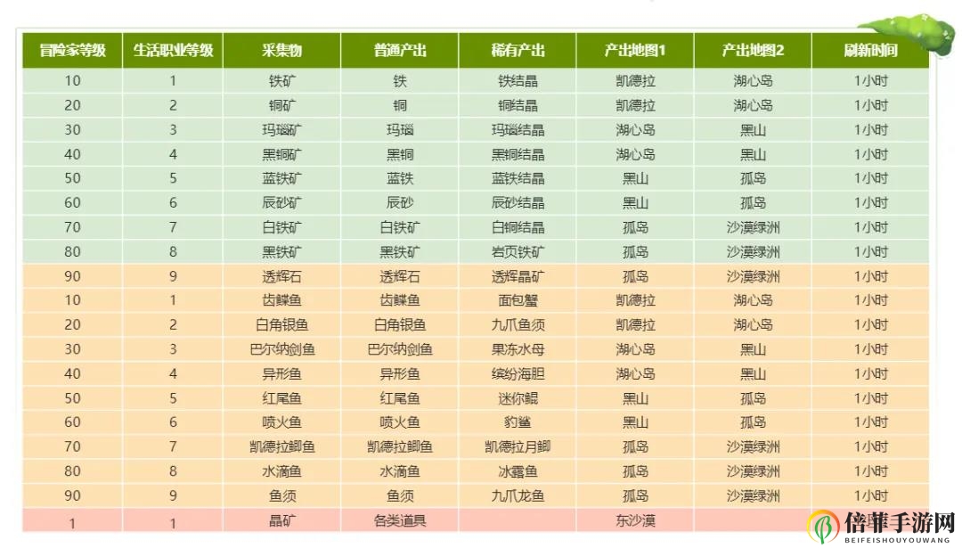 《龙之谷2攻略大全》钓鱼挖矿攻略解析