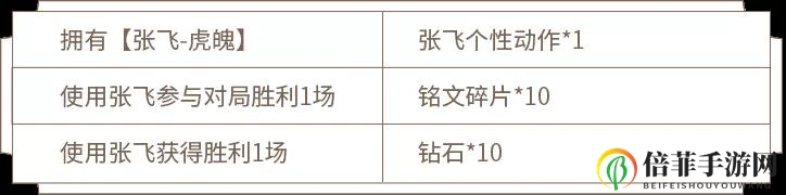 王者荣耀张飞虎魄皮肤内容汇总 张飞五虎将皮肤时间价格及特效大全